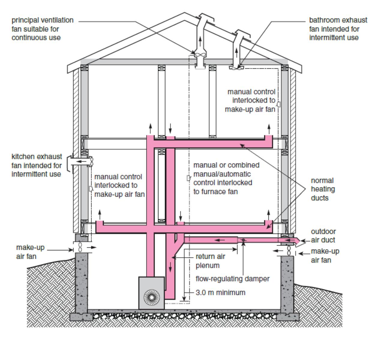 Section through a dwelling showing a balanced mechanical ventilation system with a principal ventilation fan suitable for continuous use, intermittent kitchen and bathroom exhaust fans, a make-up air fan, and pink-highlighted ductwork interlocked with manual controls and the furnace fan.