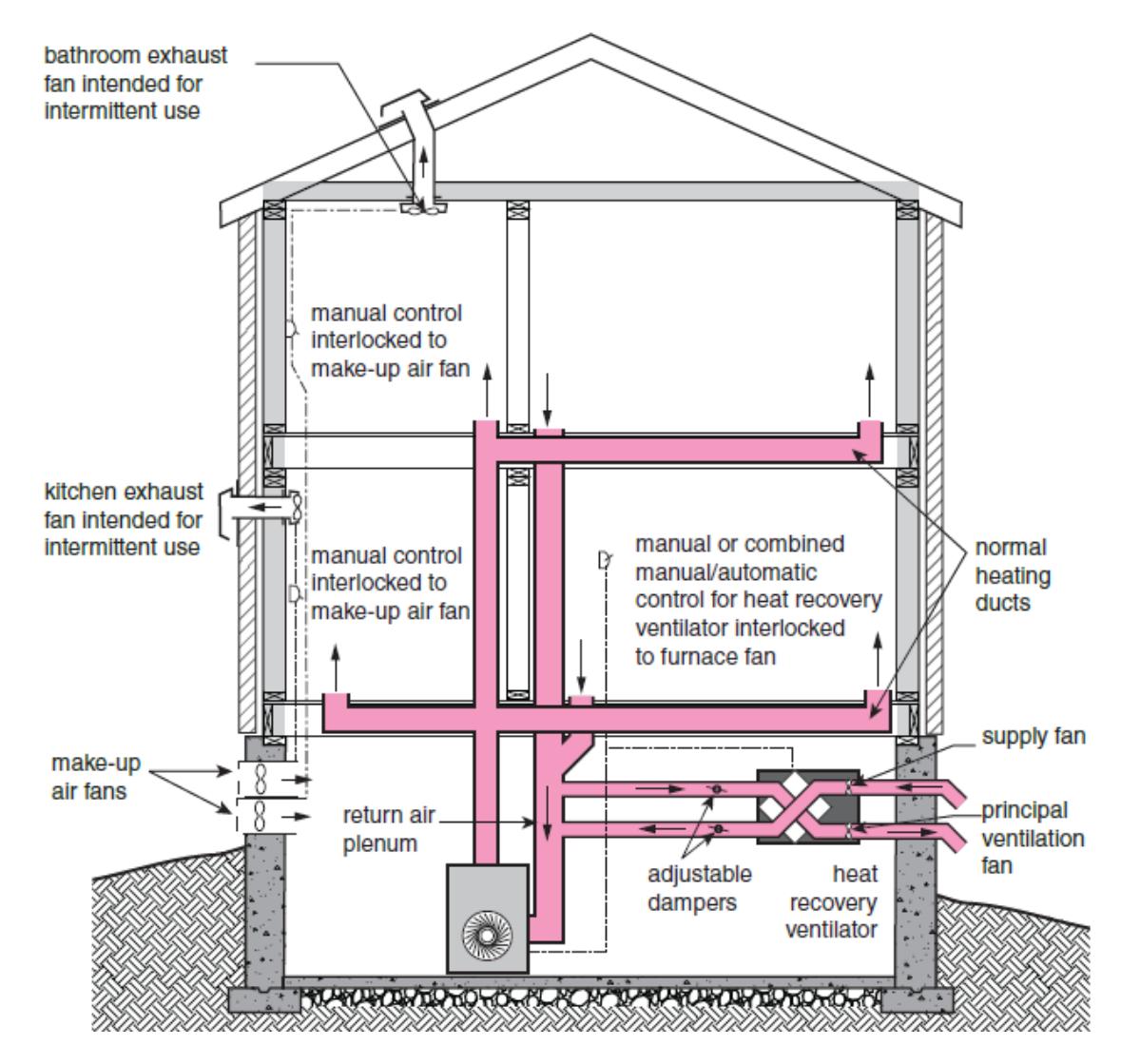 Section through a dwelling showing a ventilation system with a heat recovery ventilator, supply fan, and principal ventilation fan, with make-up air fans and pink-highlighted ducts interlocked to kitchen and bathroom exhaust fans and to manual or automatic controls.