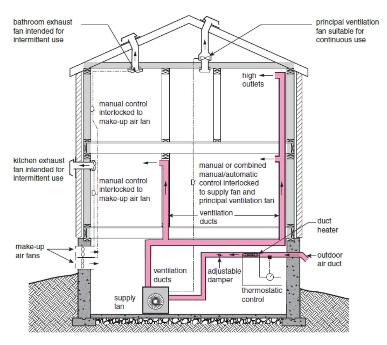 Section through a dwelling illustrating a dedicated ventilation duct system with high-level supply outlets, a principal ventilation fan for continuous operation, an outdoor air duct with duct heater, and make-up air fans controlled by an adjustable damper and thermostat.