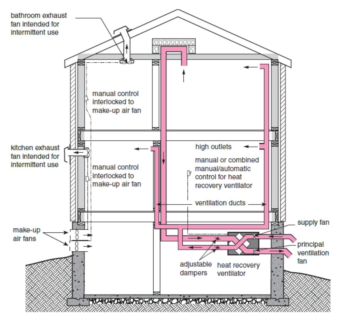 Section through a dwelling showing a heat recovery ventilator connected to high outlets via vertical pink ducts, make-up air fans interlocked with HRV controls, and adjustable dampers to balance airflows in the ventilation system.