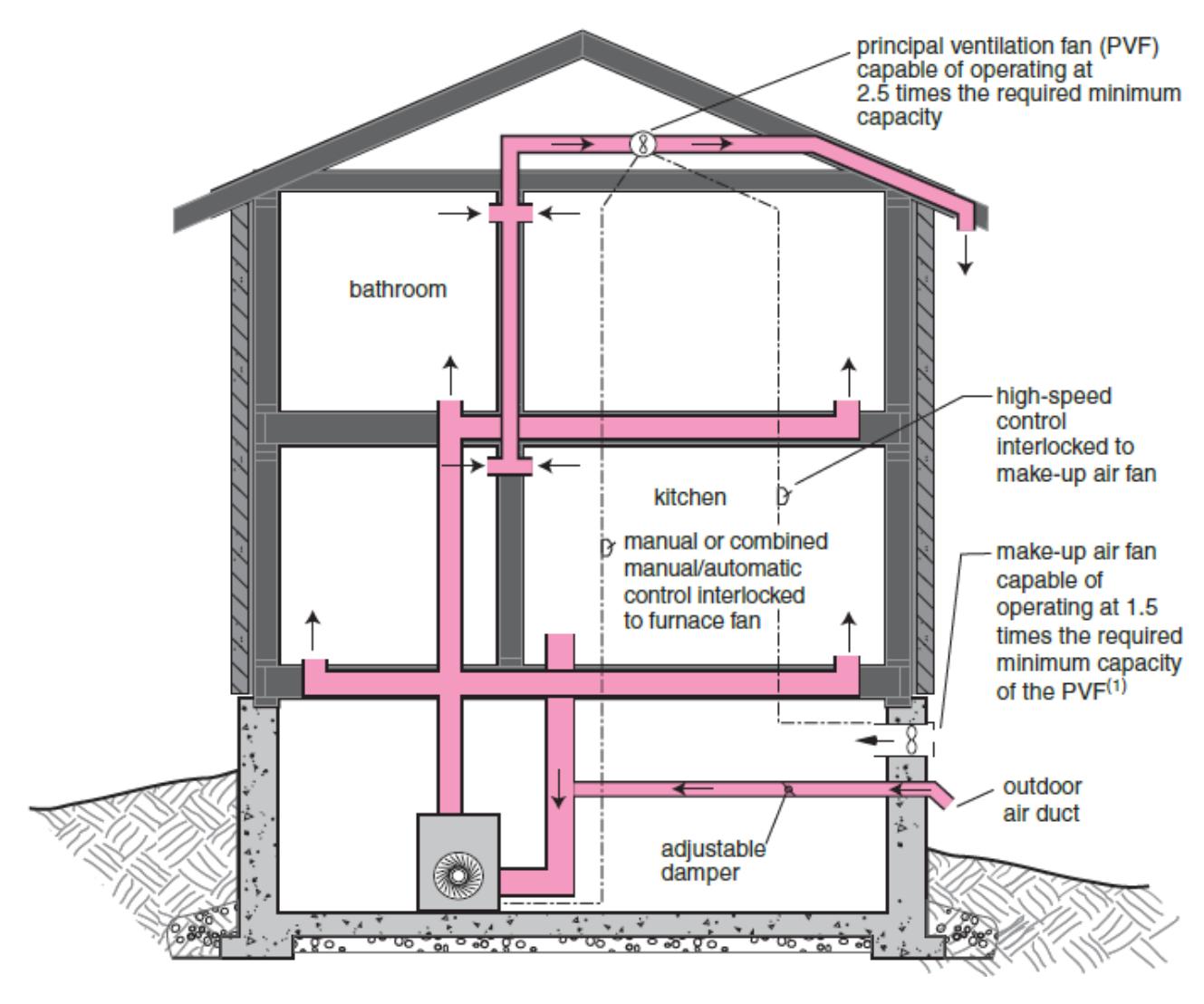 Section through a dwelling illustrating a central principal ventilation fan capable of 2.5 times minimum capacity, make-up air fans sized at 1.5 times the required capacity, and interlocked controls serving kitchen and bathroom exhausts via pink-highlighted ducts.