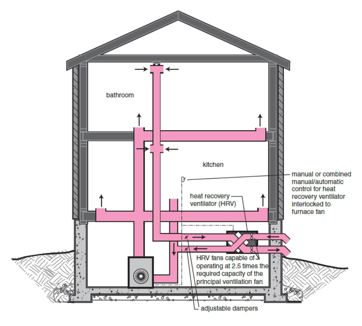 Section through a dwelling with a heat recovery ventilator (HRV) connected to pink supply and exhaust ducts, HRV fans sized at 2.5 times the required capacity of the principal ventilation fan, and adjustable dampers to control distribution to bathroom and kitchen terminals.