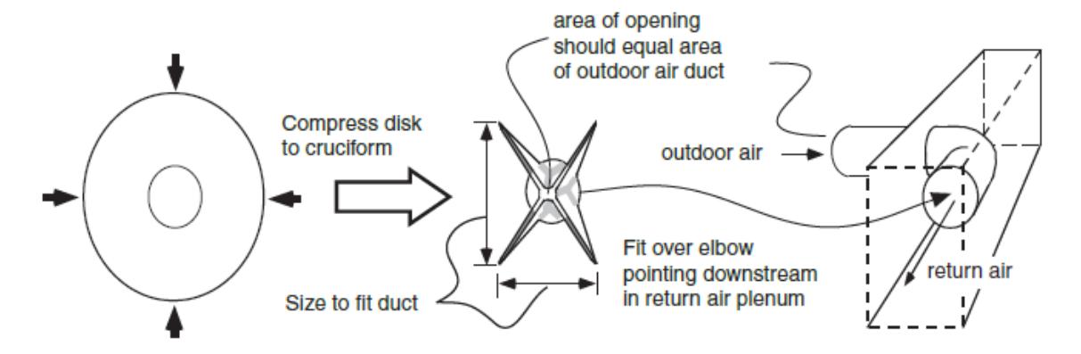 Diagram showing fabrication of a cruciform outdoor air mixing disk: a circular disk is compressed into a four-lobed shape sized to fit a duct, with the opening area equal to that of the outdoor air duct, and installed over an elbow in the return air plenum pointing downstream.
