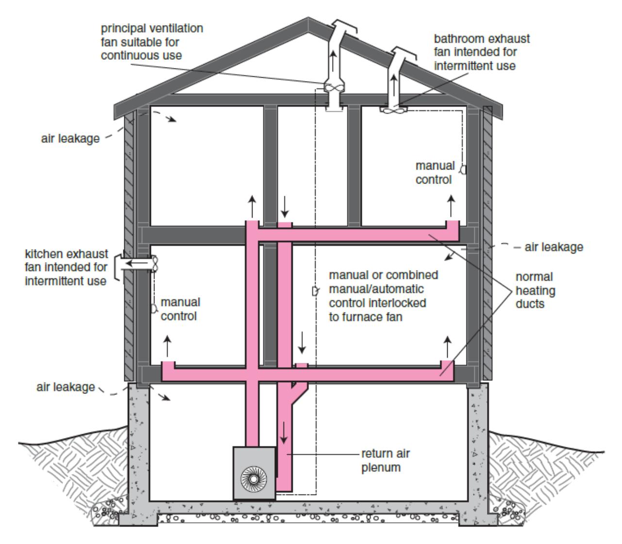 Section through a dwelling showing a principal ventilation fan for continuous use with supply and exhaust ducts highlighted in pink, manual controls, normal heating ducts, and annotations of potential air leakage paths in the exterior envelope.