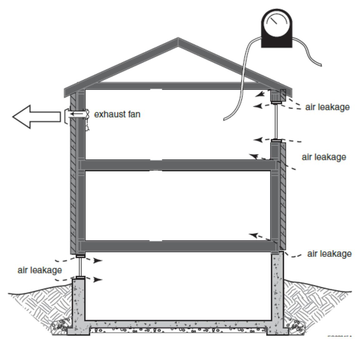 Section through a building used for depressurization testing, showing an exhaust fan discharging from the top storey, widespread air leakage paths at walls and foundation, and a pressure gauge connected to measure induced pressure differences.