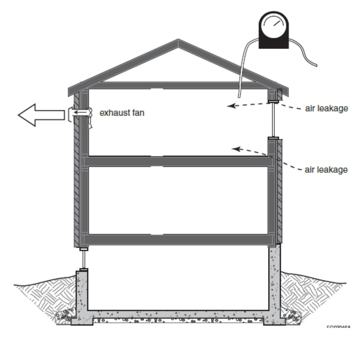 Section through a building used for simplified depressurization testing, with an exhaust fan on an upper wall, air leakage paths annotated at the upper wall and foundation, and a pressure gauge measuring the resulting pressure differential.