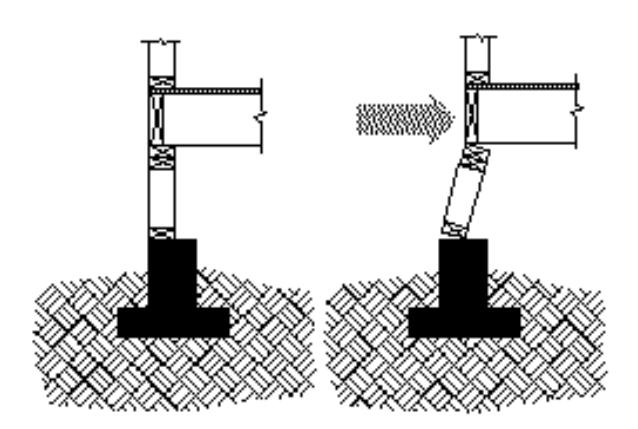 Two foundation and superstructure sections side by side, the first showing a vertical column and wall on a footing and the second showing the same structure displaced laterally under horizontal load, illustrating rotation and flexure of the column above a relatively rigid footing.