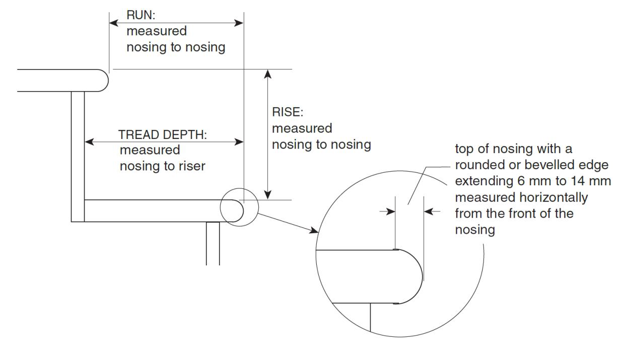 Stair cross-section illustrating how run, tread depth and rise are measured from nosing to nosing, with an enlarged detail of the nosing showing a rounded or bevelled edge projecting 6 mm to 14 mm horizontally from the front of the tread.