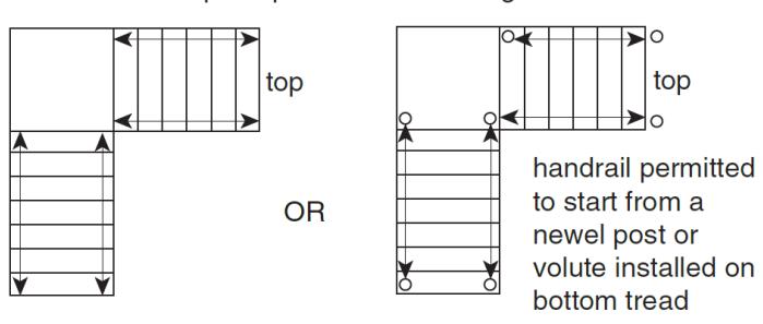 Two plan options for L-shaped stairs with intermediate landings, showing continuous handrails following the full stair flights in one case, and in the other case a handrail starting from a newel post or volute at the bottom tread while still providing continuous graspability on both flights.