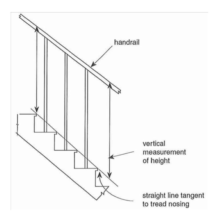 Side elevation of a straight run of stairs with a sloping handrail above, showing that handrail height is measured vertically from a straight line drawn tangent to the tread nosings up to the top of the handrail.