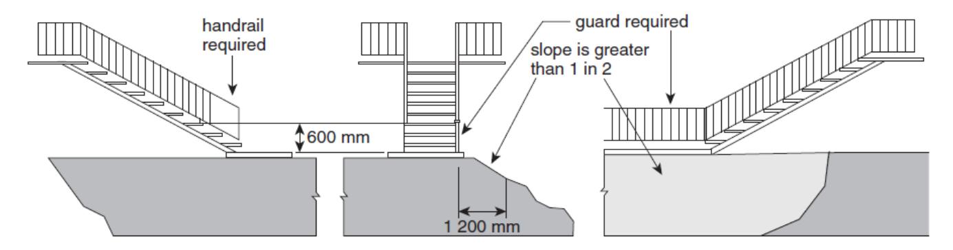 Three exterior stair and ramp profiles illustrating when handrails and guards are required: a stair over a 600 mm drop requiring a handrail, a flight spanning a 1,200 mm wide depression, and a steep sloped surface with grade steeper than 1 in 2 requiring a guard.