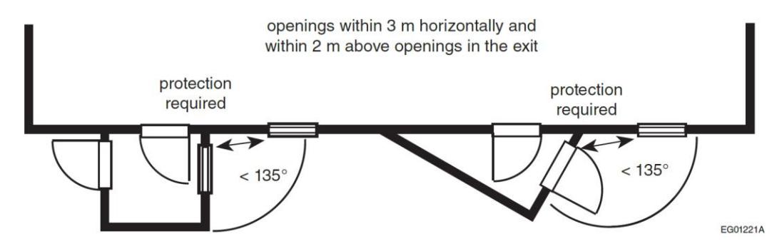 Plan of an exit corridor with side rooms showing doors that open toward the exit, with shaded arcs of less than 135° around each door indicating zones within 3 m horizontally and 2 m vertically where openings in the exit require fire protection.