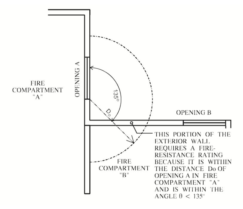 Diagram of adjacent fire compartments A and B showing openings in perpendicular exterior walls; a 135° sector and distance Do identify the portion of exterior wall near opening A that requires a fire-resistance rating when θ is less than 135°.