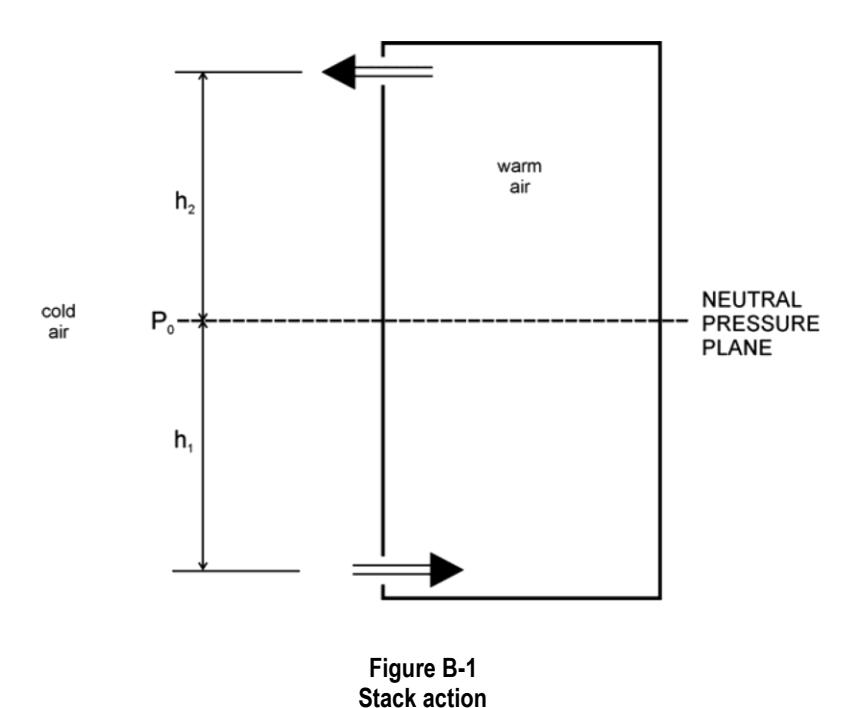Schematic diagram of stack action showing warm air inside and cold air outside a building, with the neutral pressure plane P0 and airflow directions labeled h1 and h2.