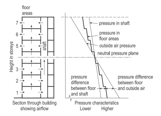 Dual diagram showing a 7-storey building section with floor areas and a central shaft on the left, alongside pressure characteristic curves on the right.