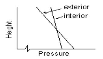 Line graph showing interior and exterior pressure profiles versus height with two lines crossing, illustrating stack effect with venting at top and bottom.