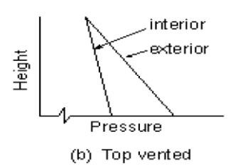Line graph showing interior pressure converging to exterior at the top, representing a top-vented shaft.