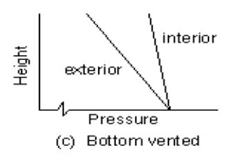 Line graph showing interior pressure meeting exterior at the bottom, representing a bottom-vented shaft.