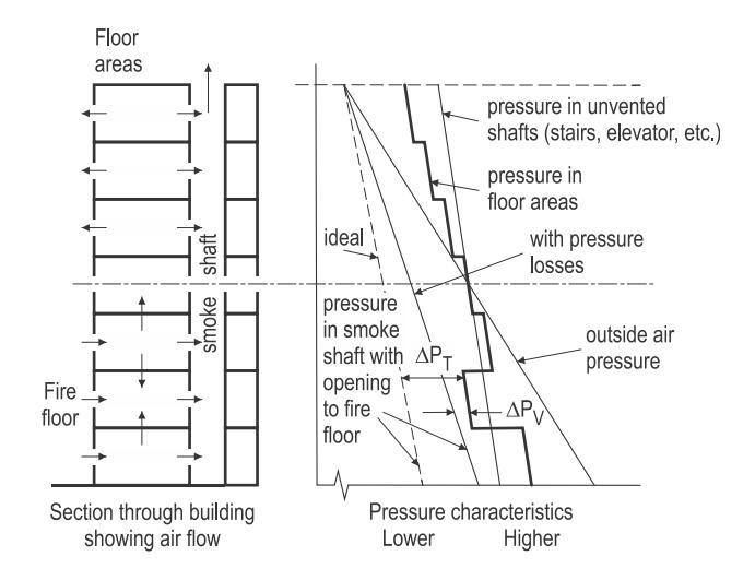 Dual diagram showing a building section with a smoke shaft open at the fire floor on the left, alongside pressure characteristic curves showing ideal and actual pressure losses on the right.