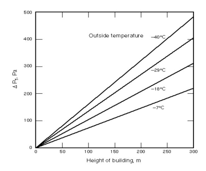 Multi-curve line graph showing delta-PT in Pascals versus building height, with four ascending curves for outside temperatures of −40, −29, −18, and −7&nbsp;degrees Celsius.