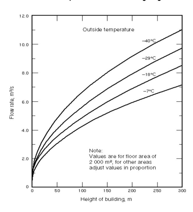 Multi-curve line graph showing flow rate in cubic metres per second versus building height, with four curves for outside temperatures of −40, −29, −18, and −7&nbsp;degrees Celsius, for a floor area of 2,000&nbsp;m².