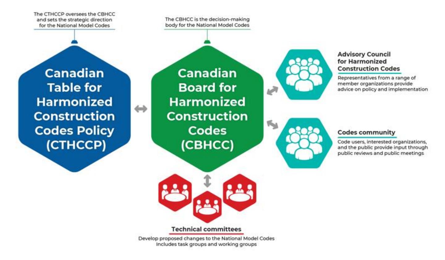 Organizational chart showing the relationship between the Canadian Table for Harmonized Construction Codes Policy (CTHCCP), the Canadian Board for Harmonized Construction Codes (CBHCC), the Advisory Council for Harmonized Construction Codes, Technical committees, and the Codes community.