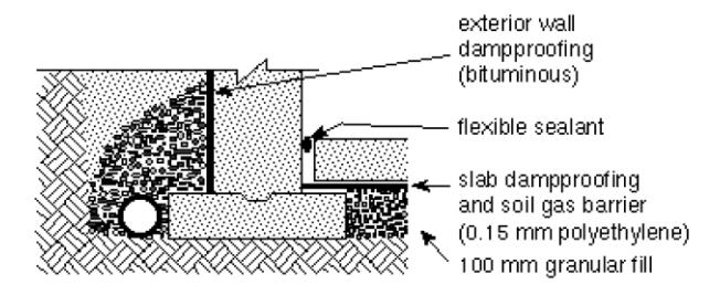 Cross-sectional construction diagram of a foundation wall-to-slab junction showing exterior wall bituminous dampproofing, flexible sealant, and slab dampproofing with a 0.15&nbsp;mm polyethylene soil gas barrier over 100&nbsp;mm granular fill without parging.