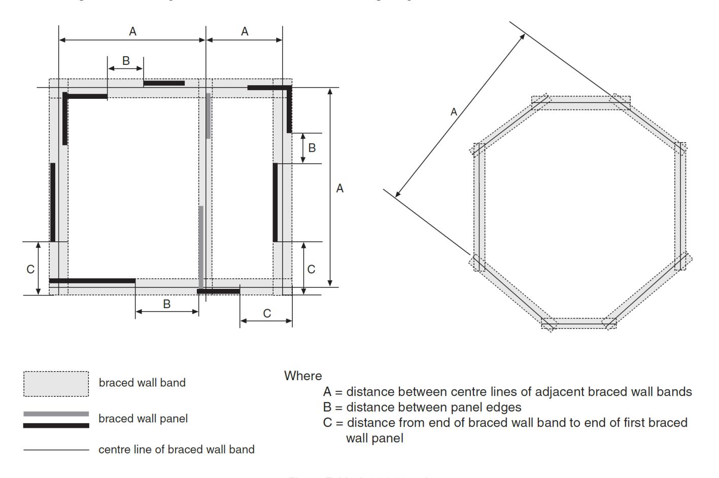 Plans of rectangular and octagonal buildings showing dimensions A between centre lines of adjacent braced wall bands, B between panel edges, and C from the end of a band to the end of the first braced wall panel, defining spacing requirements for braced wall bands and panels.