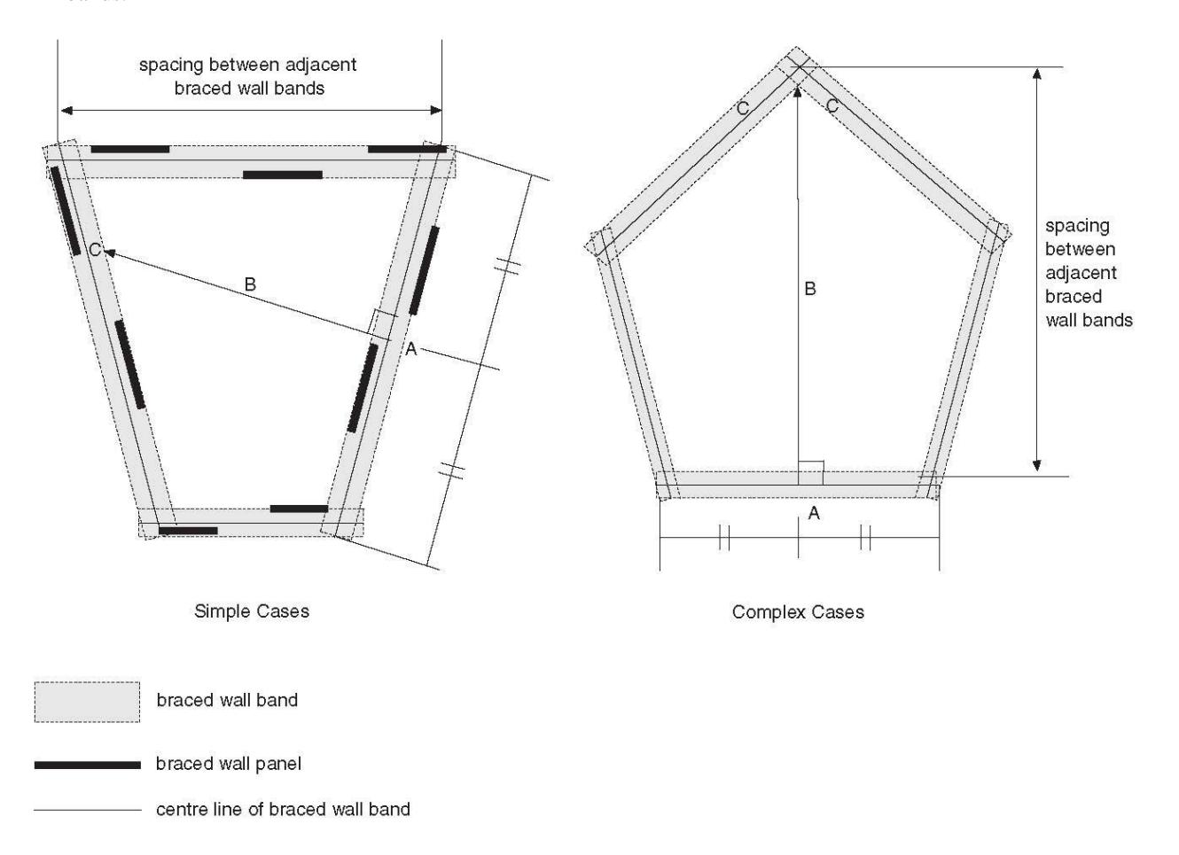 Plans of simple and complex polygonal buildings showing braced wall bands around the perimeter, with spacing between adjacent bands and dimensions A, B and C locating braced wall panels along tapered and multi-faceted walls.