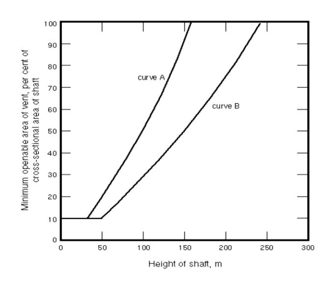 Line graph showing minimum openable vent area as a percentage of shaft cross-sectional area versus shaft height, with two curves A and B for different building configurations.