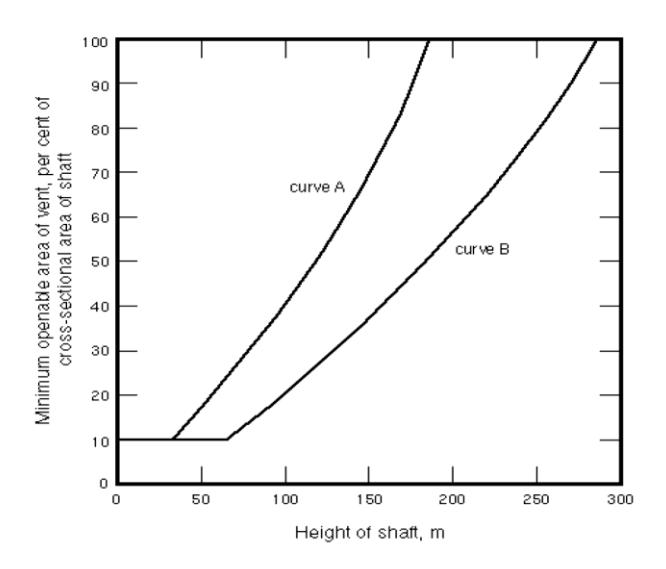 Line graph showing minimum openable vent area as a percentage of shaft cross-sectional area versus shaft height, with two curves A and B for different shaft configurations.