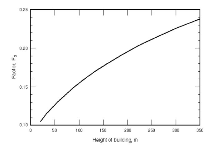 Single-curve line graph showing Factor F3 on the y-axis versus building height in metres on the x-axis.
