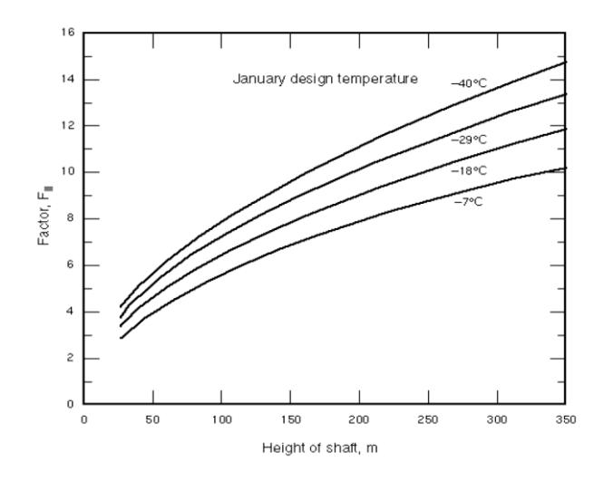 Multi-curve line graph showing Factor F4 on the y-axis versus shaft height in metres, with four curves for January design temperatures of −40, −29, −18, and −7&nbsp;degrees Celsius.