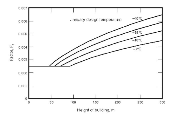 Multi-curve line graph showing Factor F5 on the y-axis versus building height in metres, with four curves for January design temperatures of −40, −29, −18, and −7&nbsp;degrees Celsius.