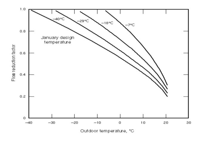 Multi-curve line graph showing flow reduction factor on the y-axis versus outdoor temperature in degrees Celsius, with four descending curves for January design temperatures of −40, −29, −18, and −7&nbsp;degrees Celsius.