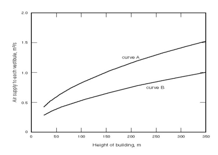Multi-curve line graph showing air supply to each vestibule in cubic metres per second on the y-axis versus building height in metres, with two curves A and B.