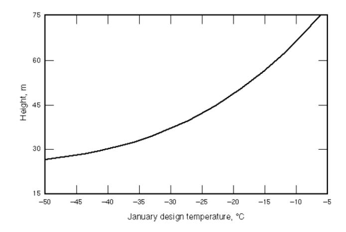 Single-curve line graph showing building height in metres on the y-axis versus January design temperature in degrees Celsius on the x-axis.