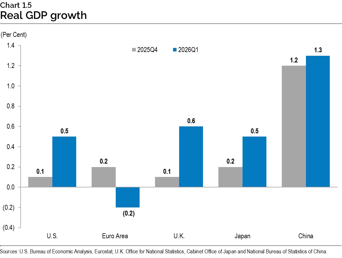 Chart 1.5: Real gross domestic product growth