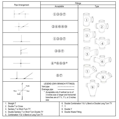 Table 7.2.4.5. Pipe Arrangement for DWV Fittings