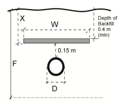 Section view of a buried pipe installation showing a circular pipe of diameter D located 0.15 m below a rectangular strip of surface loading of depth X and width W centred above the pipe, with minimum backfill depth 0.4 m and vertical cover F from the pipe invert to a reference datum.