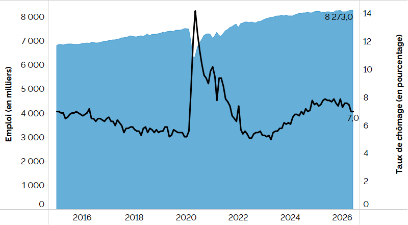 Ce graphique linéaire et en aires combiné montre le taux de chômage et l’emploi en Ontario de janvier 2015 à juin 2026. Une description détaillée suit.