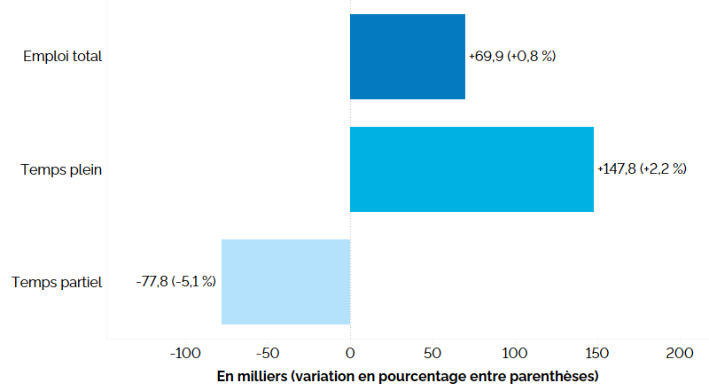 Ce graphique à barres horizontales montre la variation de l’emploi en Ontario selon le statut (temps plein et temps partiel) entre le 2e trimestre de 2025 et le 2e trimestre de 2026. Une description détaillée suit.