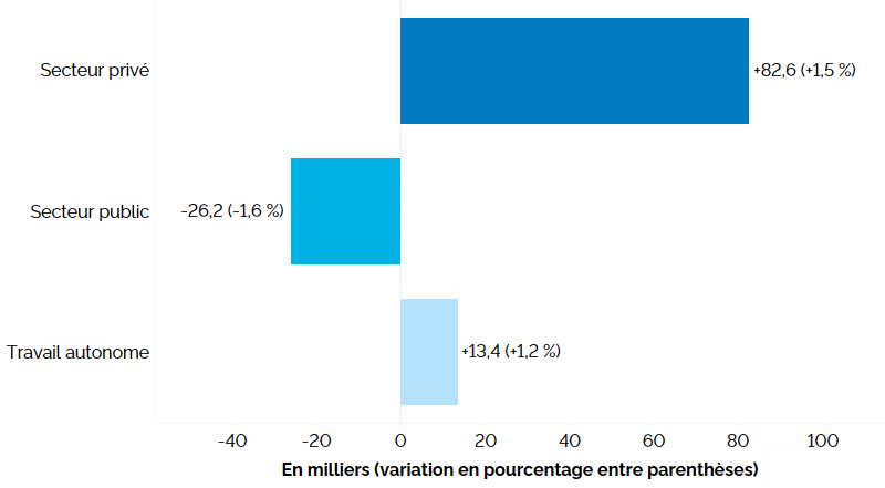 Ce graphique à barres horizontales montre la variation de l’emploi en Ontario selon le secteur entre le 2e trimestre de 2025 et le 2e trimestre de 2026. Une description détaillée suit.