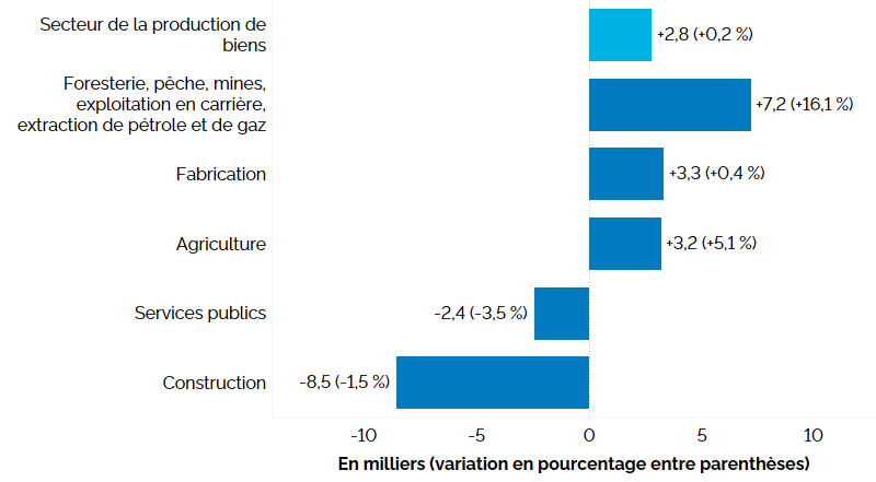Ce graphique à barres horizontales montre la variation de l’emploi en Ontario dans le secteur de la production de biens entre le 2e trimestre de 2025 et le 2e trimestre de 2026. Une description détaillée suit.