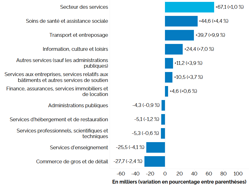 Ce graphique à barres horizontales montre la variation de l’emploi en Ontario dans le secteur de la production de services entre le 2e trimestre de 2025 et le 2e trimestre de 2026. Une description détaillée suit.
