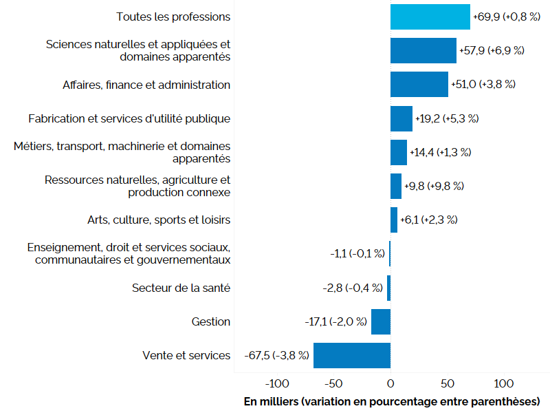 Ce graphique à barres horizontales montre la variation de l’emploi en Ontario selon la catégorie professionnelle entre le 2e trimestre de 2025 et le 2e trimestre de 2026. Une description détaillée suit.