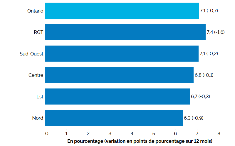 Ce graphique à barres horizontales montre le taux de chômage dans les cinq régions de l’Ontario au 2e trimestre de 2026, avec entre parenthèses la variation en points de pourcentage par rapport au 2e trimestre de 2025. Une description détaillée suit.