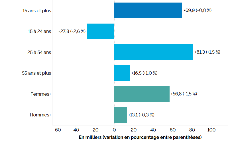 Ce graphique à barres horizontales montre la variation de l’emploi selon le groupe d’âge et le genre entre le 2e trimestre de 2025 et le 2e trimestre de 2026. Une description détaillée suit.