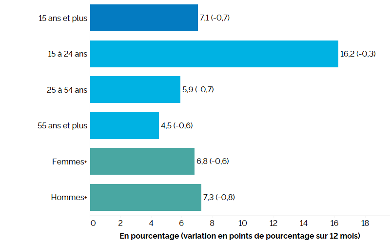 Ce graphique à barres horizontales montre le taux de chômage selon le groupe d’âge et le genre au 2e trimestre de 2026, avec entre parenthèses la variation en points de pourcentage par rapport au 2e trimestre de 2025. Une description détaillée suit.