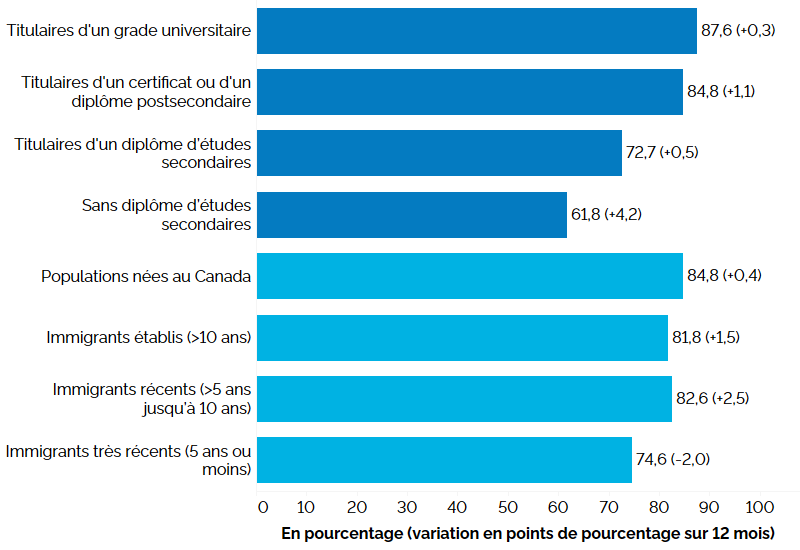 Ce graphique à barres horizontales montre le taux d’emploi selon le niveau de scolarité et le statut d’immigrant pour les personnes du principal groupe d’âge actif au 2e trimestre de 2026, avec entre parenthèses la variation en points de pourcentage par rapport au 2e trimestre de 2025. Une description détaillée suit.